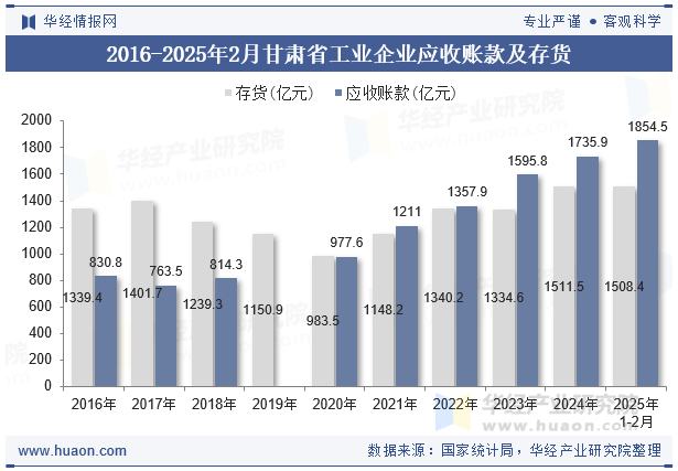 2016-2025年2月甘肃省工业企业应收账款及存货