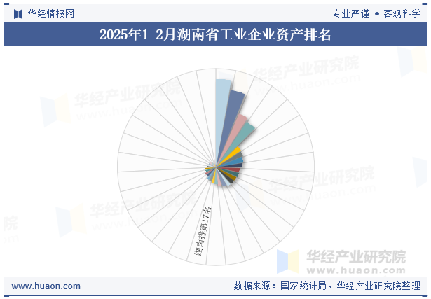 2025年1-2月湖南省工业企业资产排名