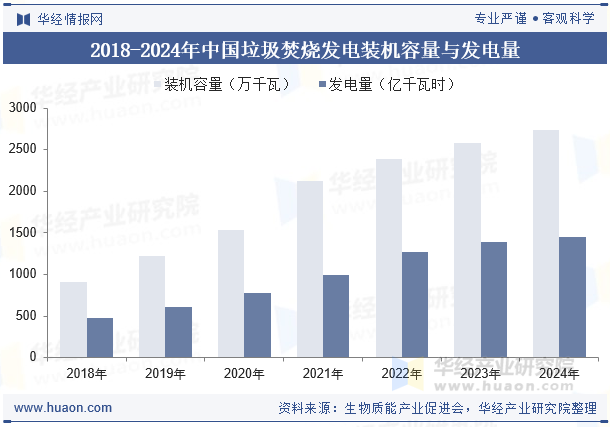 2018-2024年中国垃圾焚烧发电装机容量与发电量