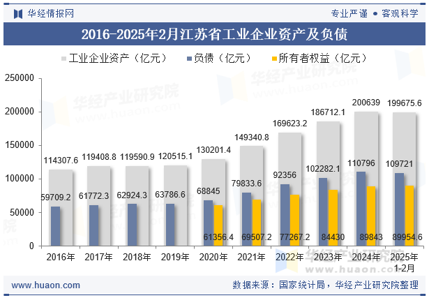 2016-2025年2月江苏省工业企业资产及负债