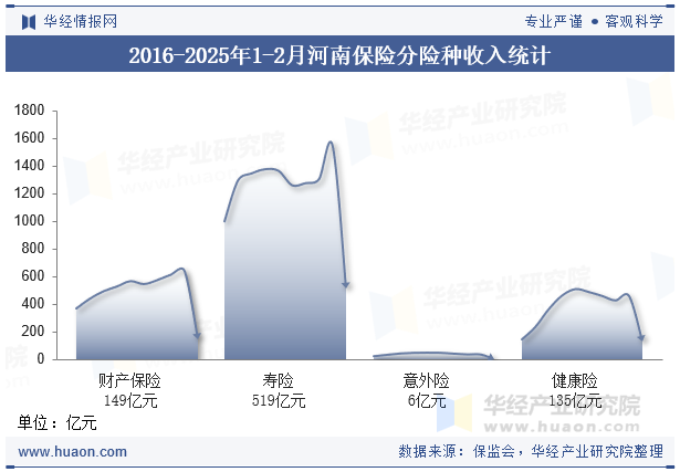 2016-2025年1-2月河南保险分险种收入统计