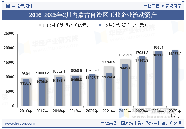 2016-2025年2月内蒙古自治区工业企业流动资产