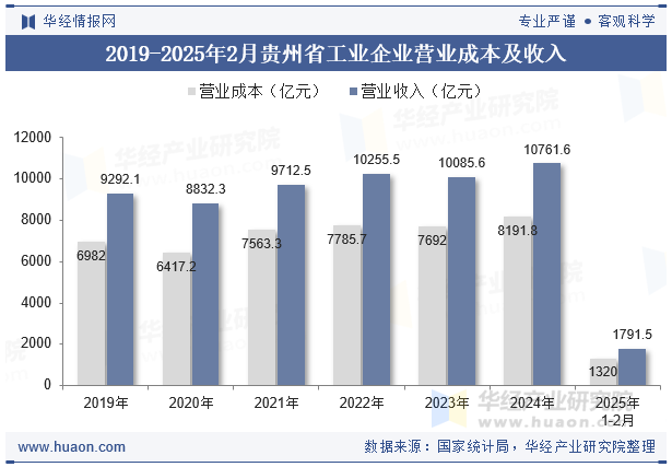 2019-2025年2月贵州省工业企业营业成本及收入