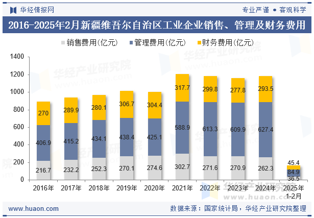 2016-2025年2月新疆维吾尔自治区工业企业销售、管理及财务费用