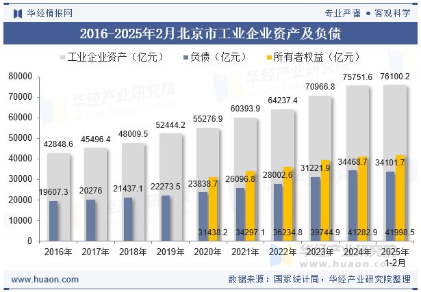 2016-2025年2月北京市工业企业资产及负债