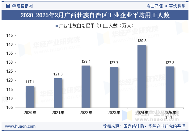 2020-2025年2月广西壮族自治区工业企业平均用工人数