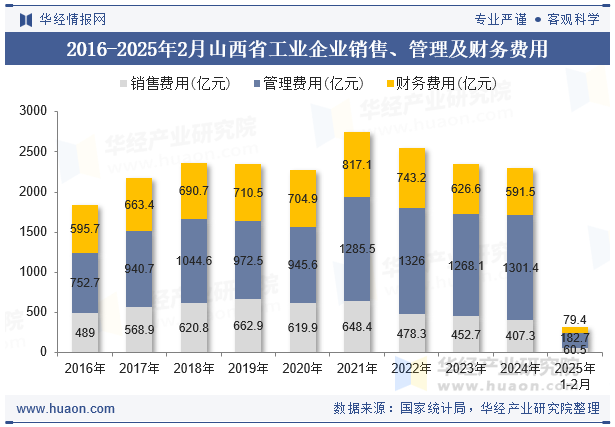 2016-2025年2月山西省工业企业销售、管理及财务费用