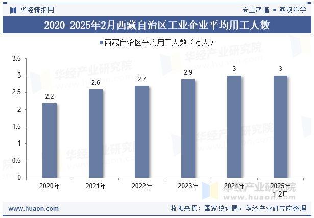 2020-2025年2月西藏自治区工业企业平均用工人数