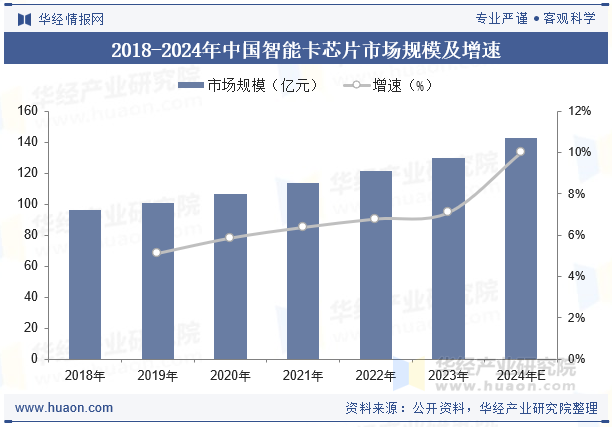 2018-2024年中国智能卡芯片市场规模及增速