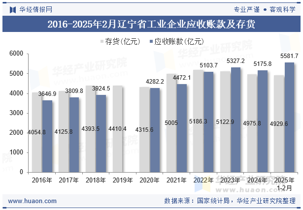 2016-2025年2月辽宁省工业企业应收账款及存货
