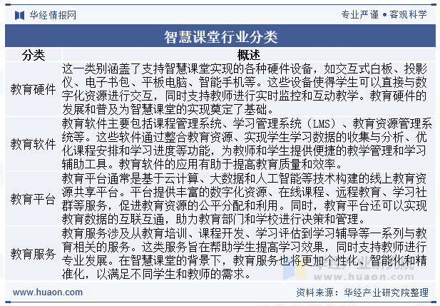 智慧课堂行业分类