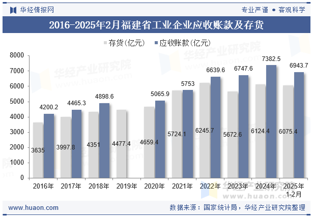 2016-2025年2月福建省工业企业应收账款及存货