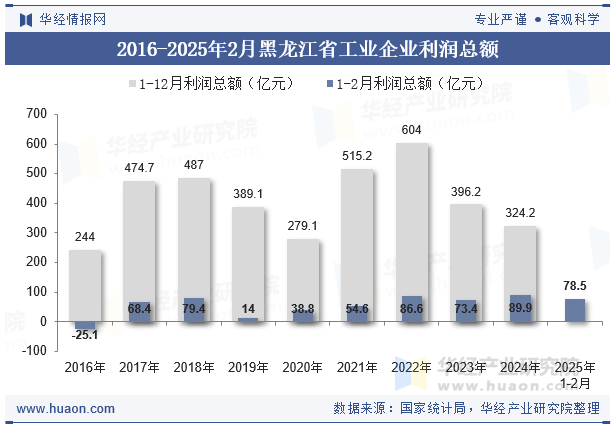 2016-2025年2月黑龙江省工业企业利润总额