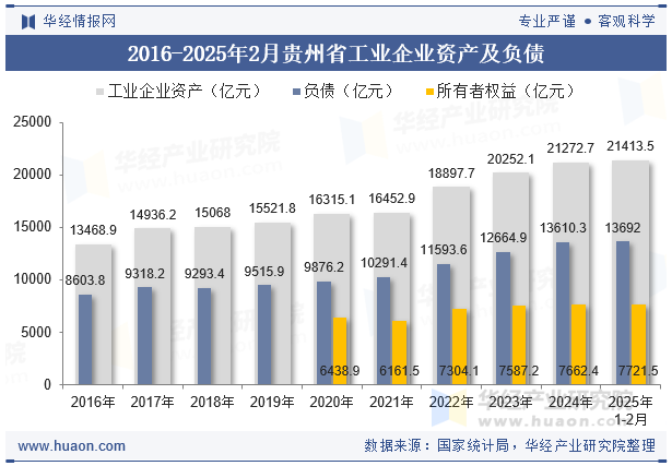 2016-2025年2月贵州省工业企业资产及负债