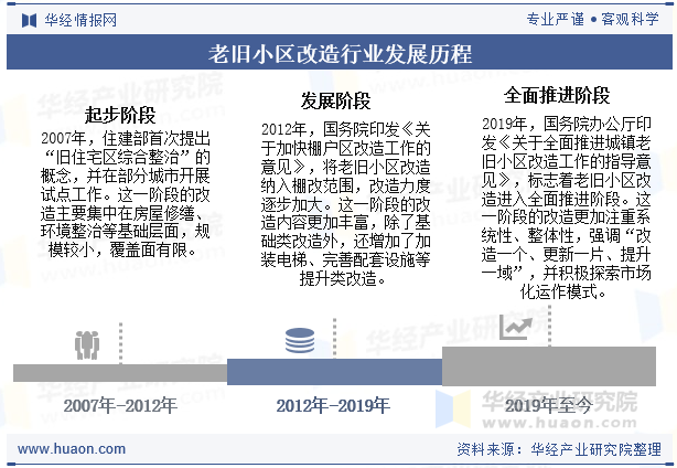 老旧小区改造行业发展历程
