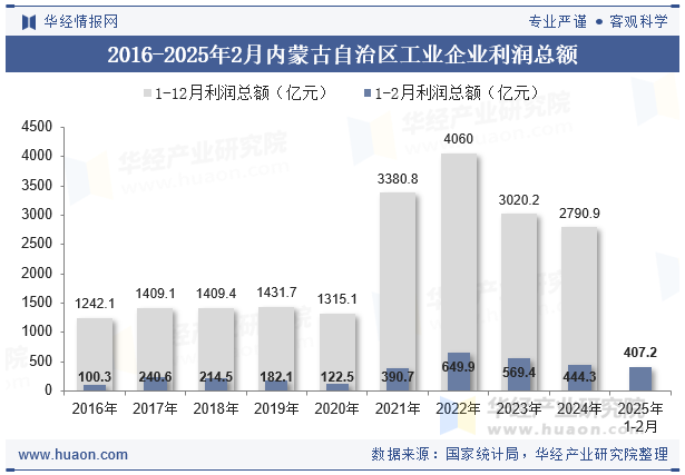 2016-2025年2月内蒙古自治区工业企业利润总额