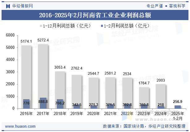 2016-2025年2月河南省工业企业利润总额