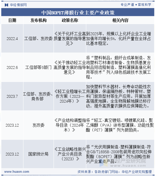 中国BOPET薄膜行业主要产业政策