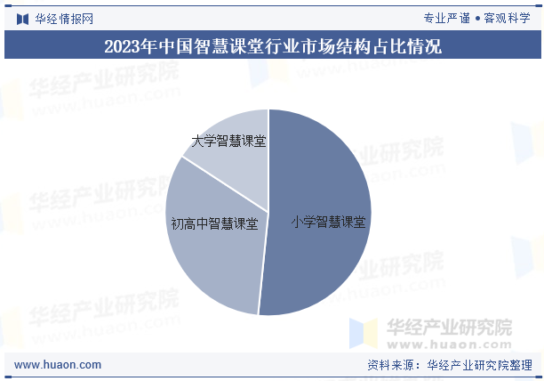 2023年中国智慧课堂行业市场结构占比情况