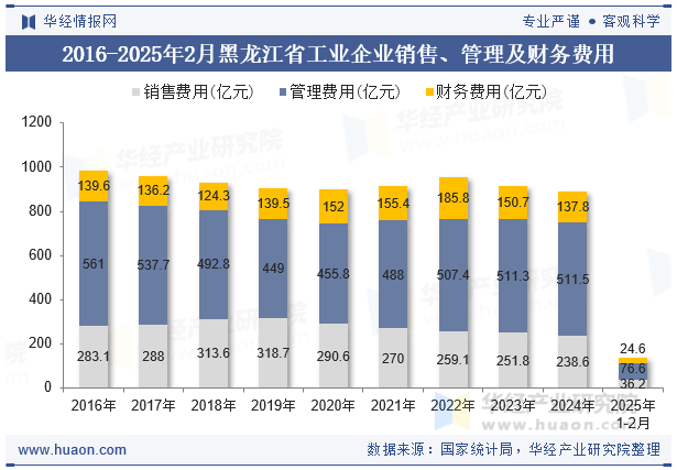 2016-2025年2月黑龙江省工业企业销售、管理及财务费用
