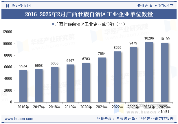 2016-2025年2月广西壮族自治区工业企业单位数量
