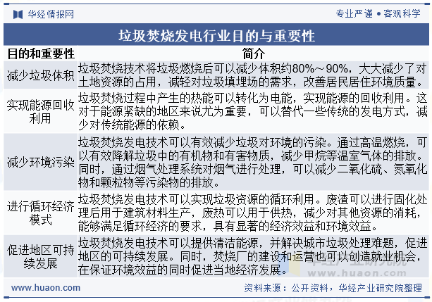 垃圾焚烧发电行业目的与重要性