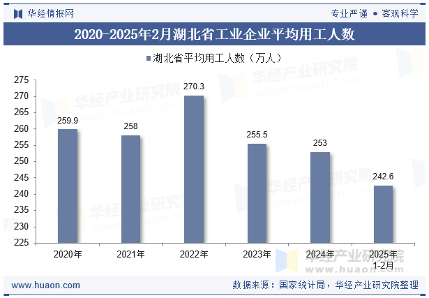 2020-2025年2月湖北省工业企业平均用工人数