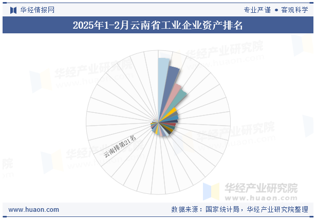 2025年1-2月云南省工业企业资产排名
