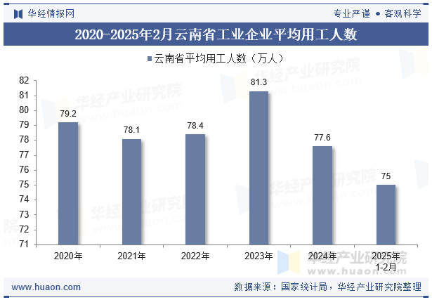 2020-2025年2月云南省工业企业平均用工人数