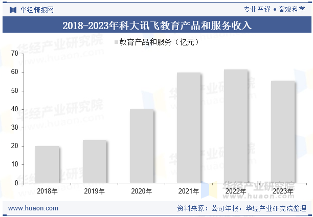2018-2023年科大讯飞教育产品和服务收入