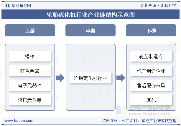 轮胎硫化机行业产业链结构示意图