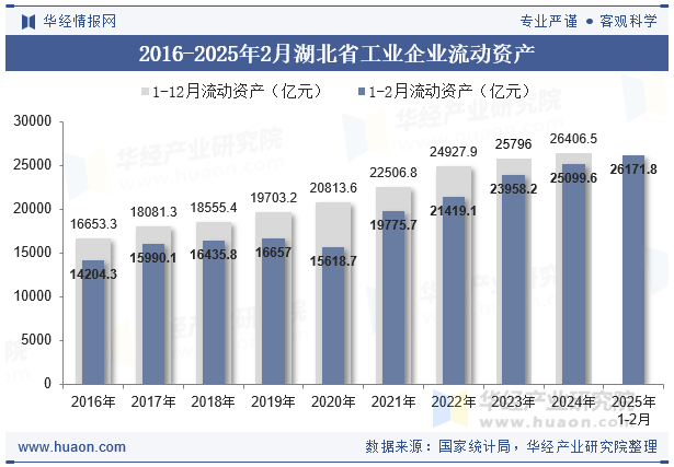 2016-2025年2月湖北省工业企业流动资产