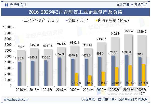 2016-2025年2月青海省工业企业资产及负债