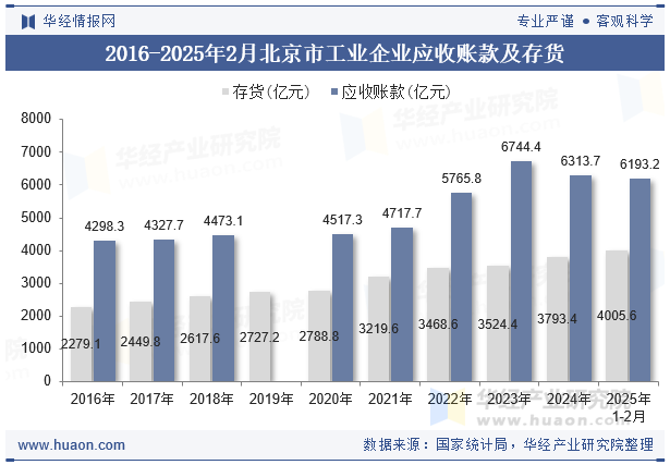 2016-2025年2月北京市工业企业应收账款及存货