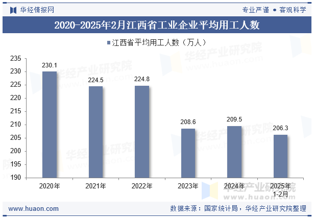 2020-2025年2月江西省工业企业平均用工人数