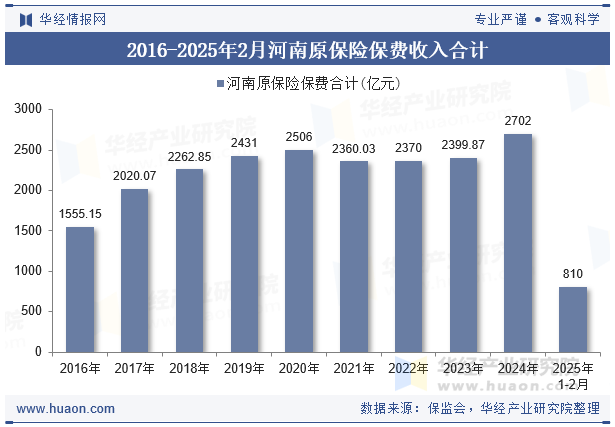 2016-2025年2月河南原保险保费收入合计