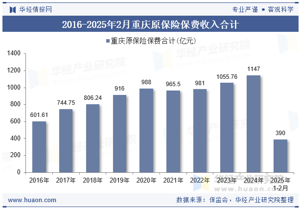 2016-2025年2月重庆原保险保费收入合计
