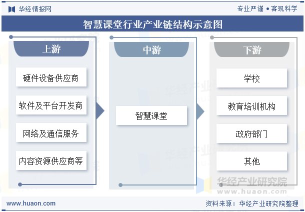 智慧课堂行业产业链结构示意图