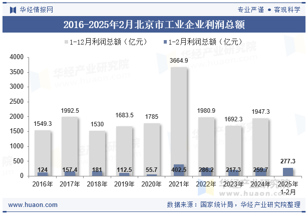 2016-2025年2月北京市工业企业利润总额