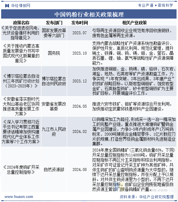 中国钨粉行业相关政策梳理