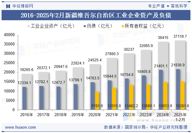 2016-2025年2月新疆维吾尔自治区工业企业资产及负债