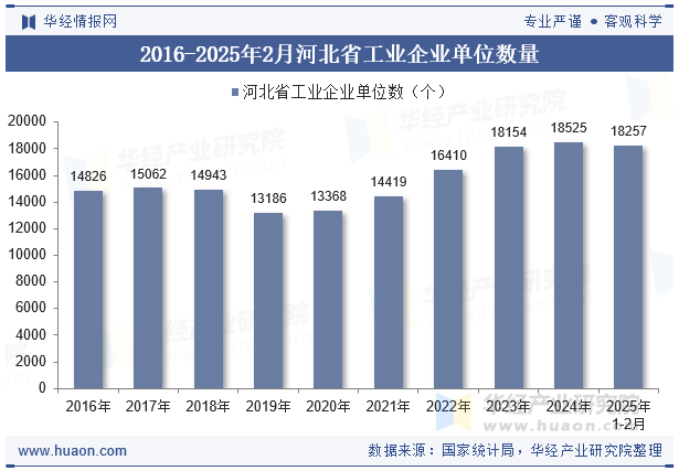 2016-2025年2月河北省工业企业单位数量