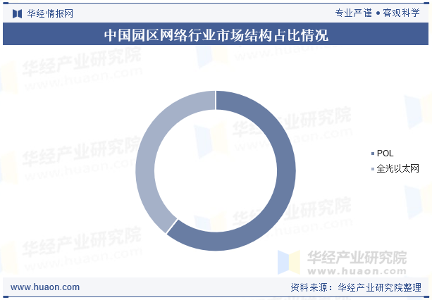 中国园区网络行业市场结构占比情况