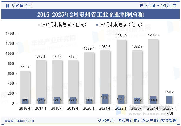 2016-2025年2月贵州省工业企业利润总额
