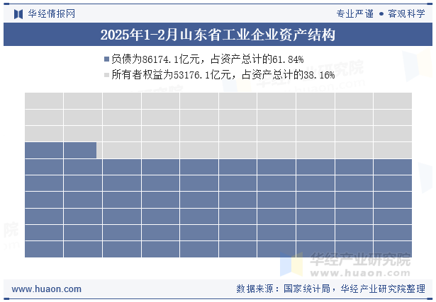 2025年1-2月山东省工业企业资产结构