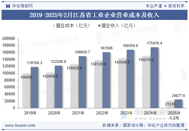 2019-2025年2月江苏省工业企业营业成本及收入