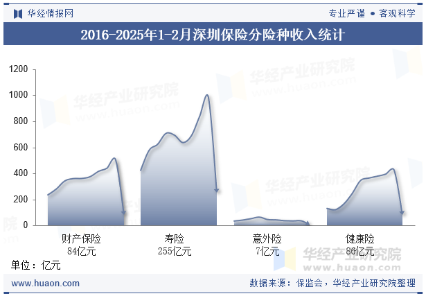 2016-2025年1-2月深圳保险分险种收入统计