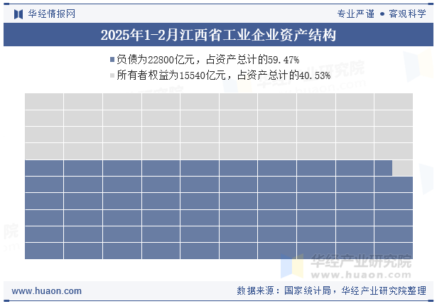 2025年1-2月江西省工业企业资产结构