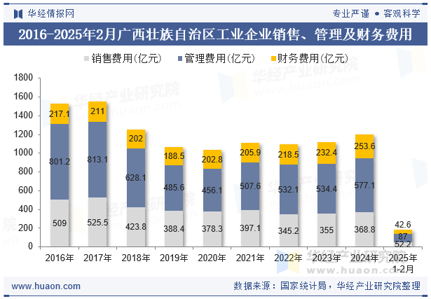 2016-2025年2月广西壮族自治区工业企业销售、管理及财务费用