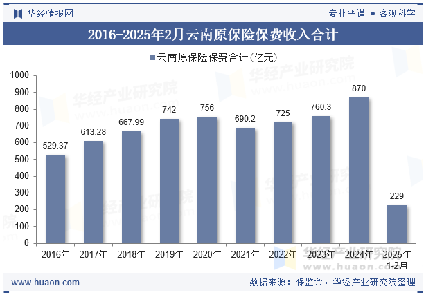 2016-2025年2月云南原保险保费收入合计
